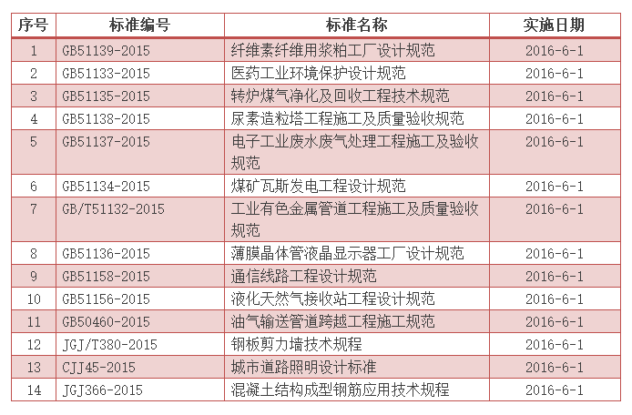 2016年6月開(kāi)始實(shí)施的工程建設(shè)標(biāo)準(zhǔn) 通信線路規(guī)范解讀